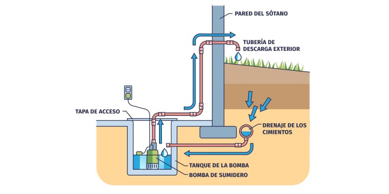 bomba sumidero sotano